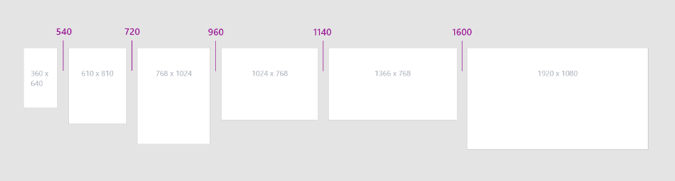 Breakpoints and different screen sizes we design for.
